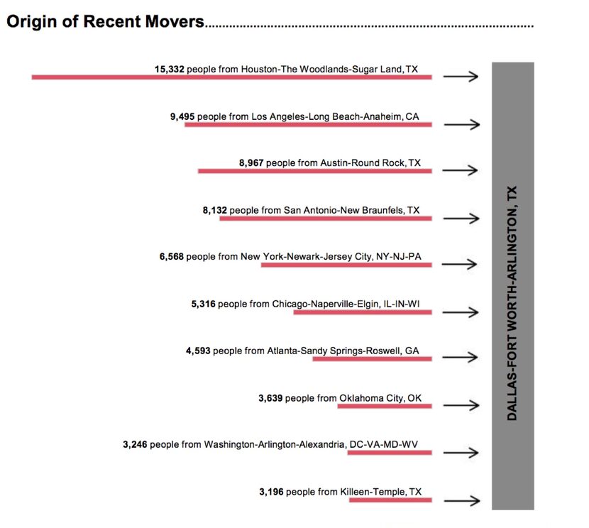 The study also looked at where people moving to D-FW come from.