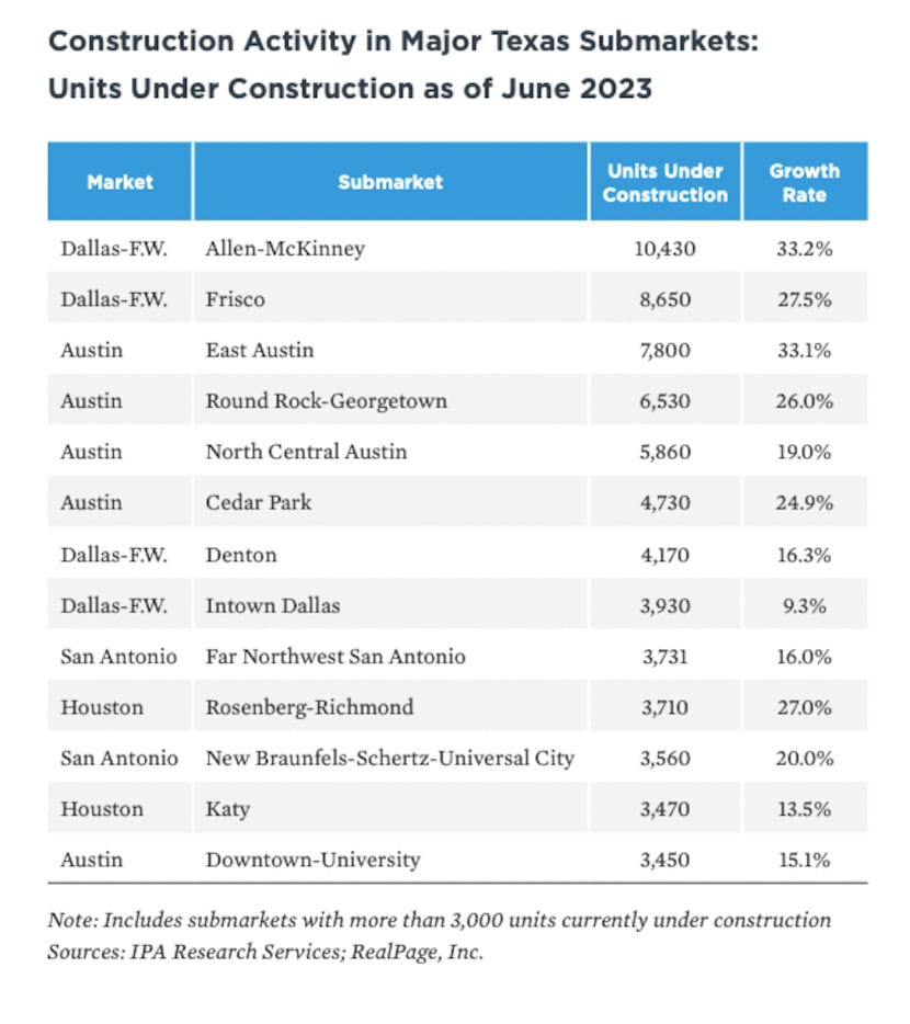 McKinney, Allen and Frisco lead the state in apartment building.