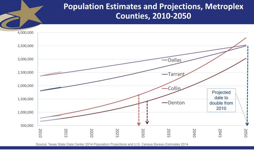 This graph shows population estimates for Dallas, Tarrant, Collin and Denton counties....