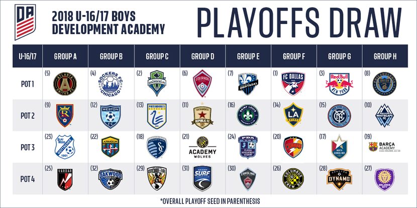 The complete U17 DA Playoff bracket.