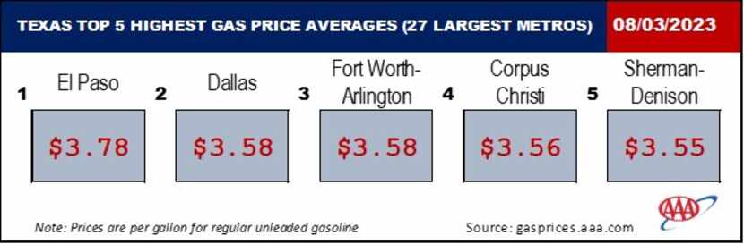 Dallas-Fort Worth motorists are paying the second highest gas prices in the state through...