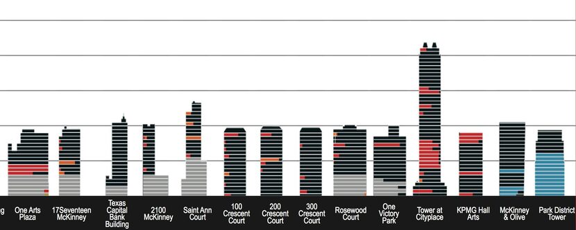  The buildings in Uptown and the Arts District show less red ink of empty spaces. (JLL)