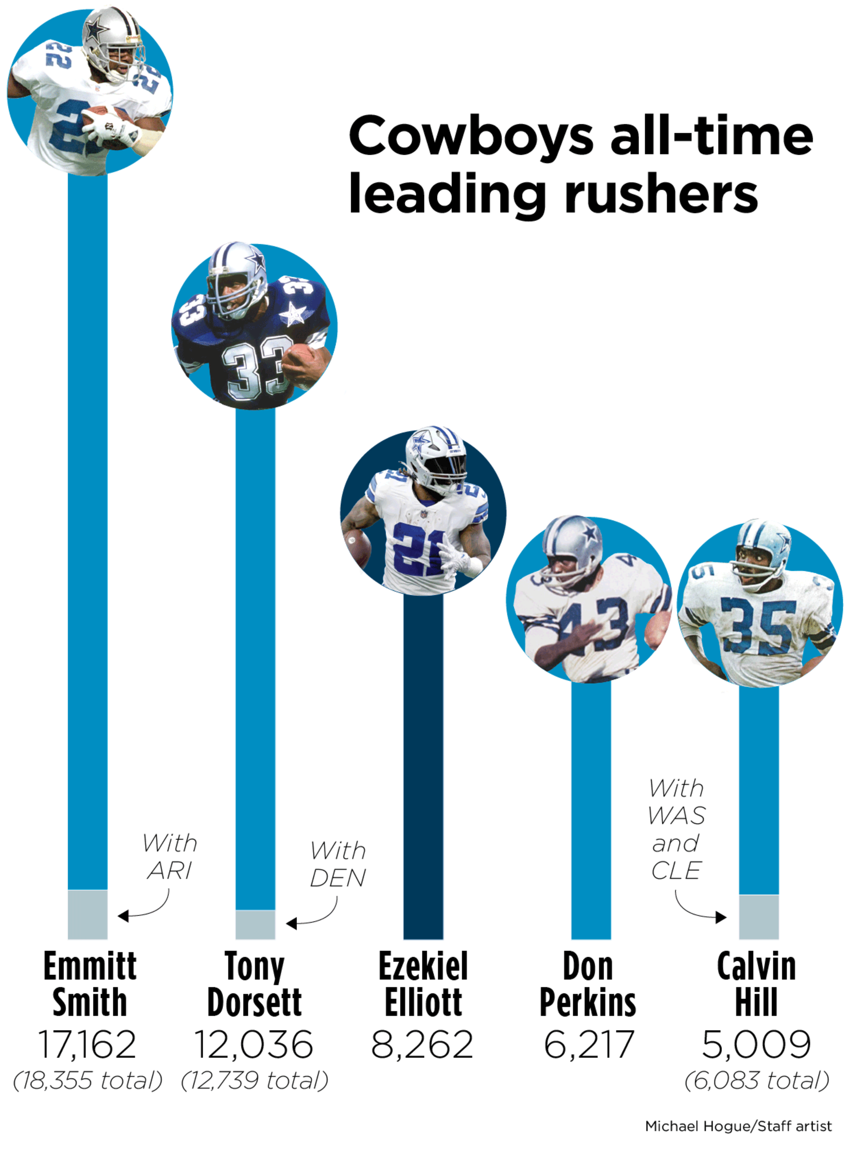 Top 10: Where Zeke Fits on Dallas All-Time RB List