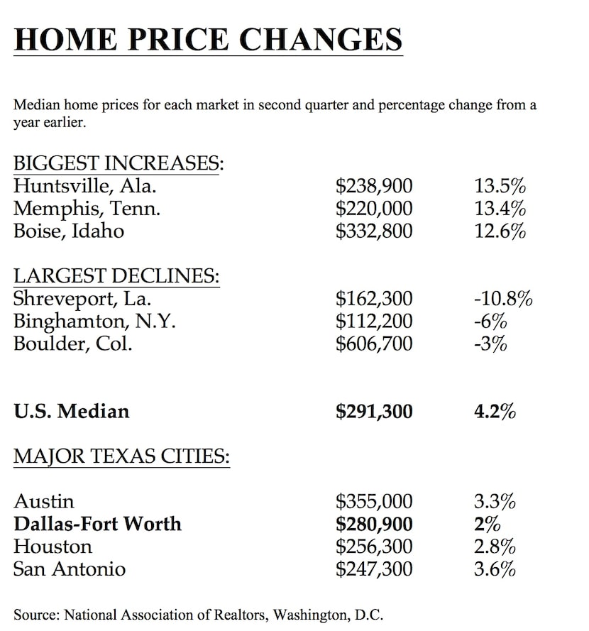 D-FW had the lowest price rise among major Texas markets.