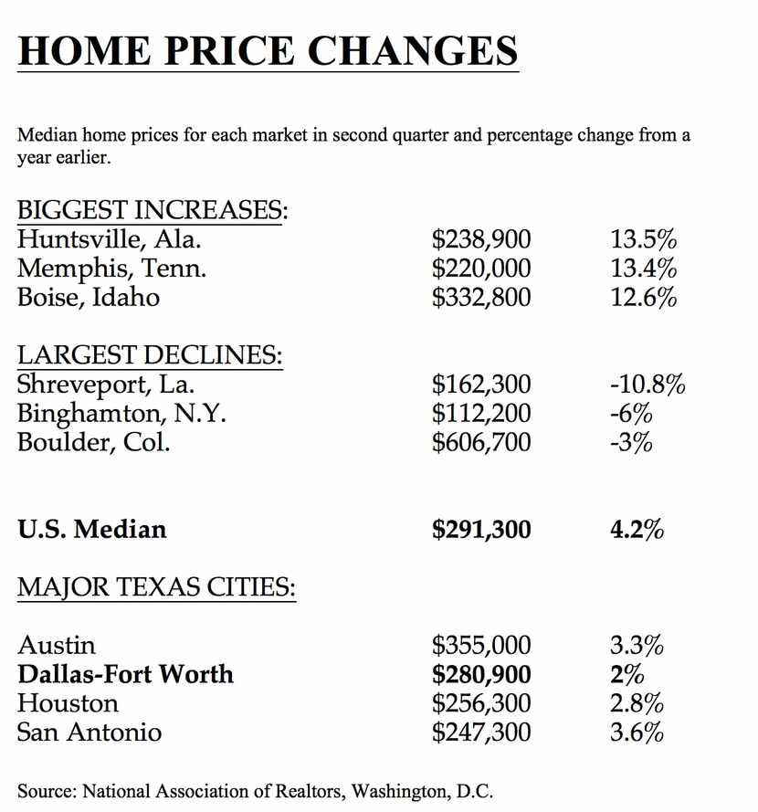 D-FW had the lowest price rise among major Texas markets.