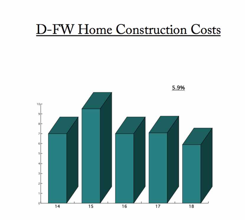 Builders say that their costs are up 5.9 percent this year.