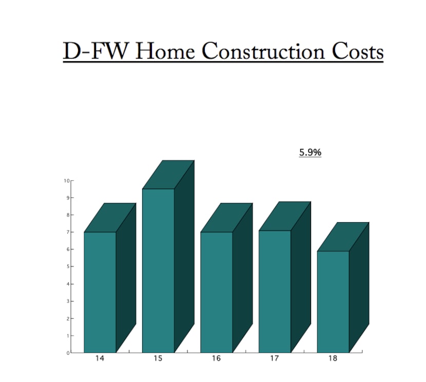 Builders say that their costs are up 5.9 percent this year.