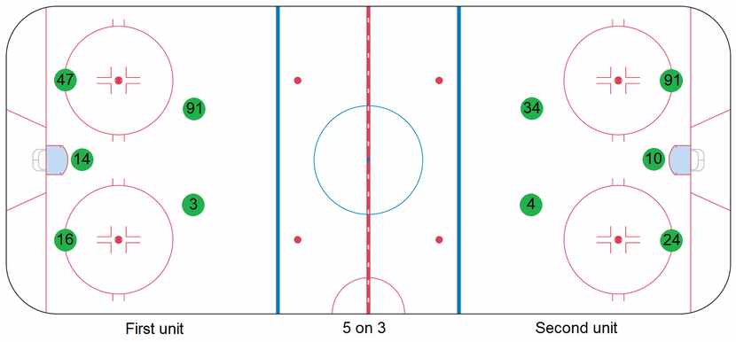 The Stars' 5 on 3 power play formations shown during training camp in July 2020.