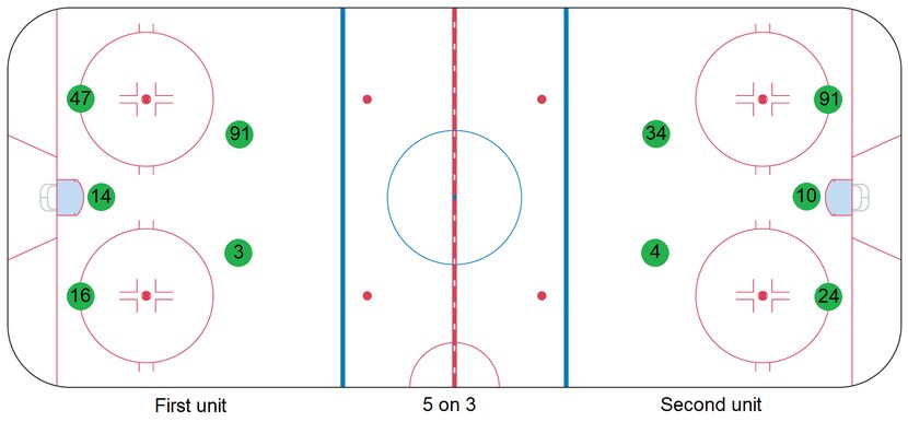 The Stars' 5 on 3 power play formations shown during training camp in July 2020.