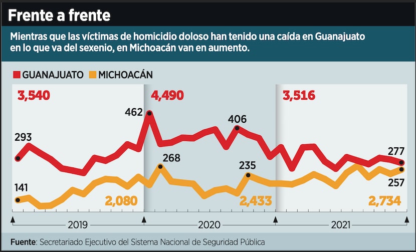 Mientras que las víctimas de homicidio doloso han tenido una caída en Guanajuato en lo que...