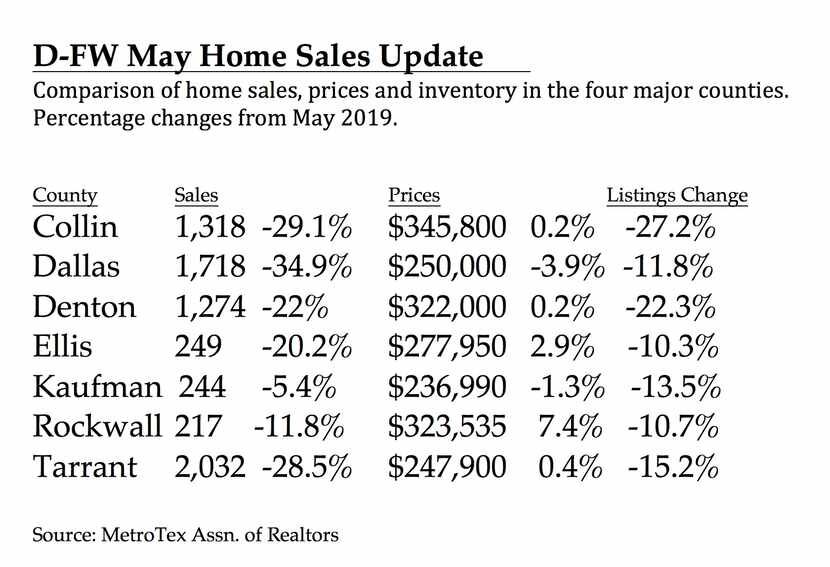Dallas and Colin counties had the biggest sales declines.