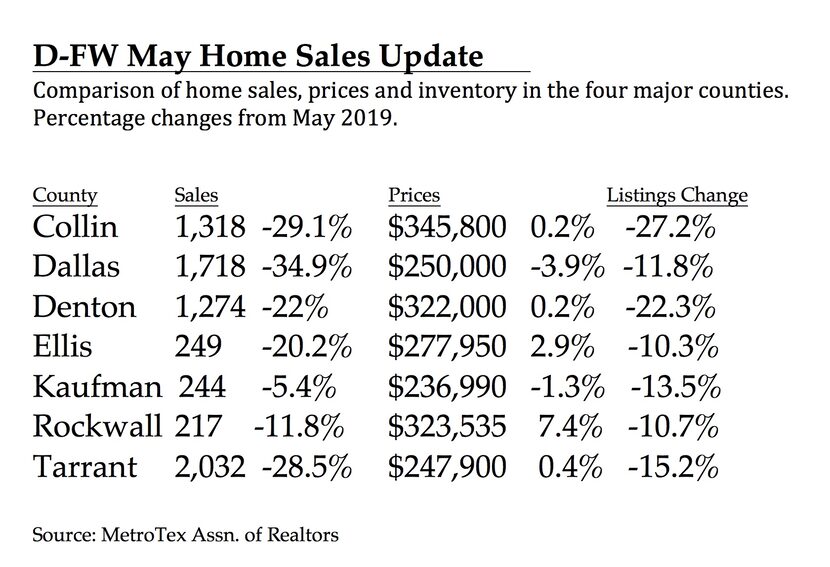 Dallas and Colin counties had the biggest sales declines.