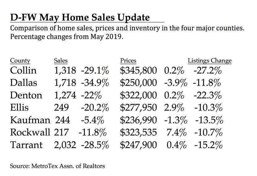 Dallas and Colin counties had the biggest sales declines.