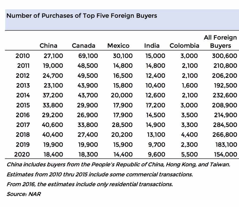 Foreign home purchases in the U.S. are down sharply in the last three years.