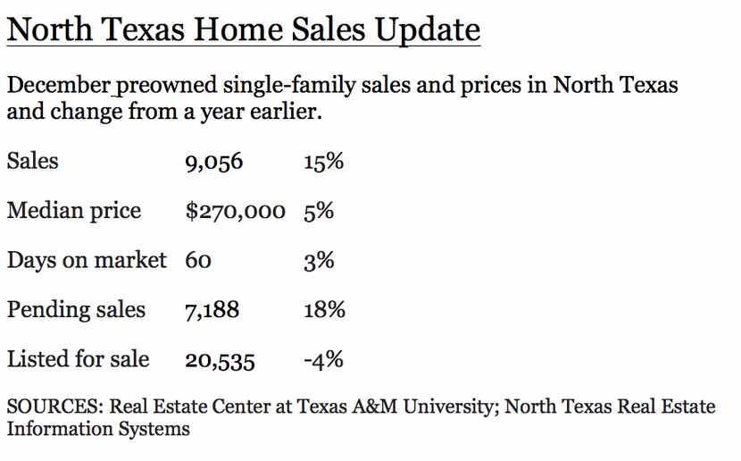 More homes were sold in December than ever before in North Texas for the last month of any...