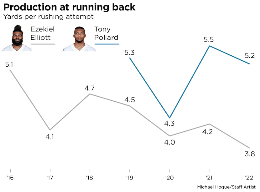 Comparing Ezekiel Elliott's production to Tony Pollard's.