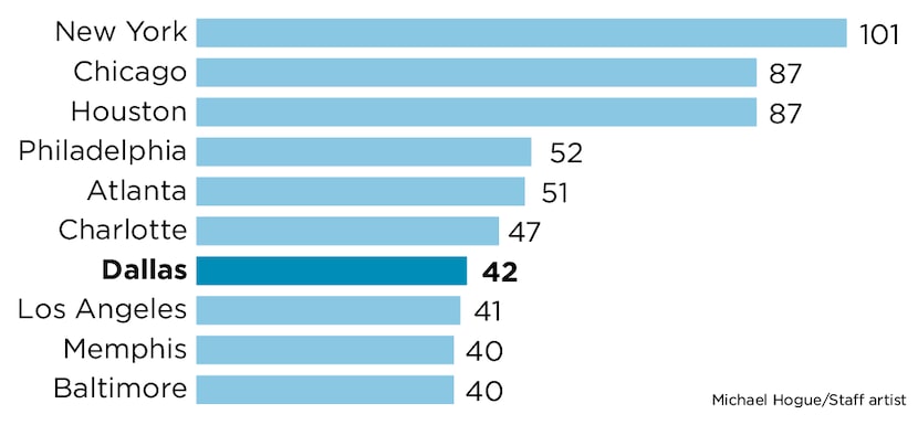 Dallas is the hometown of 42 active Division I men's basketball players — seventh most of...