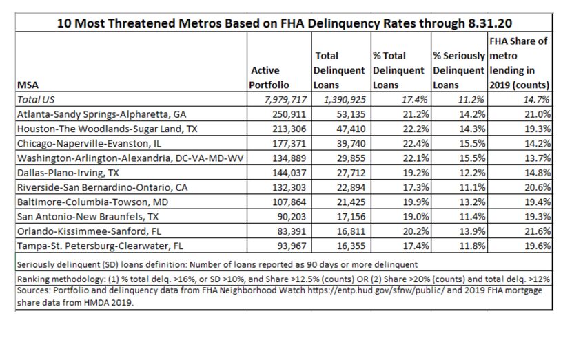 Houston, D-FW and San Antonio are top metros for late loans.