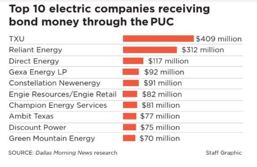 Information provided by the Texas PUC shows some of the bond money going to the biggest...