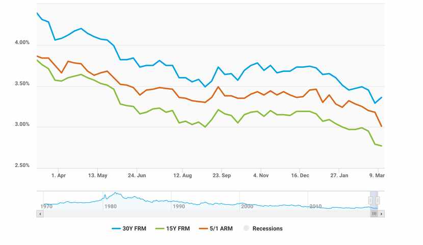 Long-term mortgage rates inched up this week but remain near record lows.