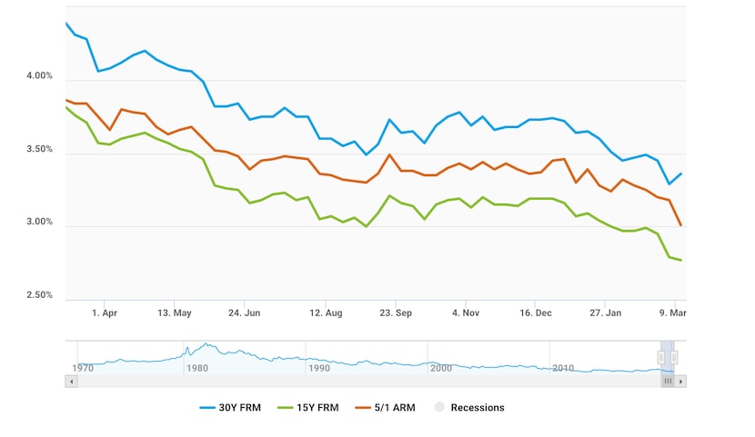 Long-term mortgage rates inched up this week but remain near record lows.