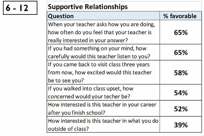  Responses from students in grade 6-12