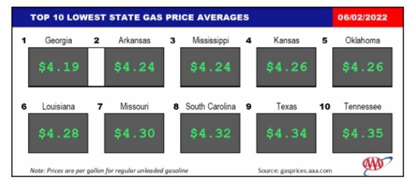 Gas prices in various states as of June 2, 2022.