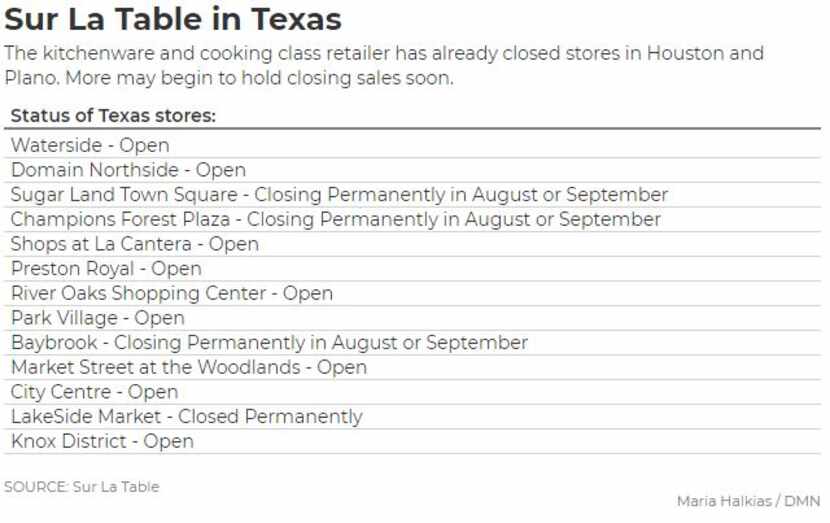 Status list of Sur La Table stores in Texas as of Aug. 11, 2020.