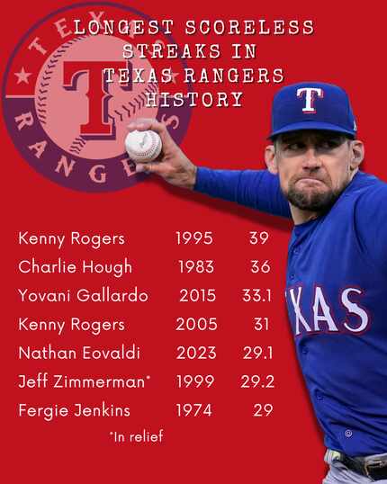 Longest scoreless streaks in Texas Rangers history.