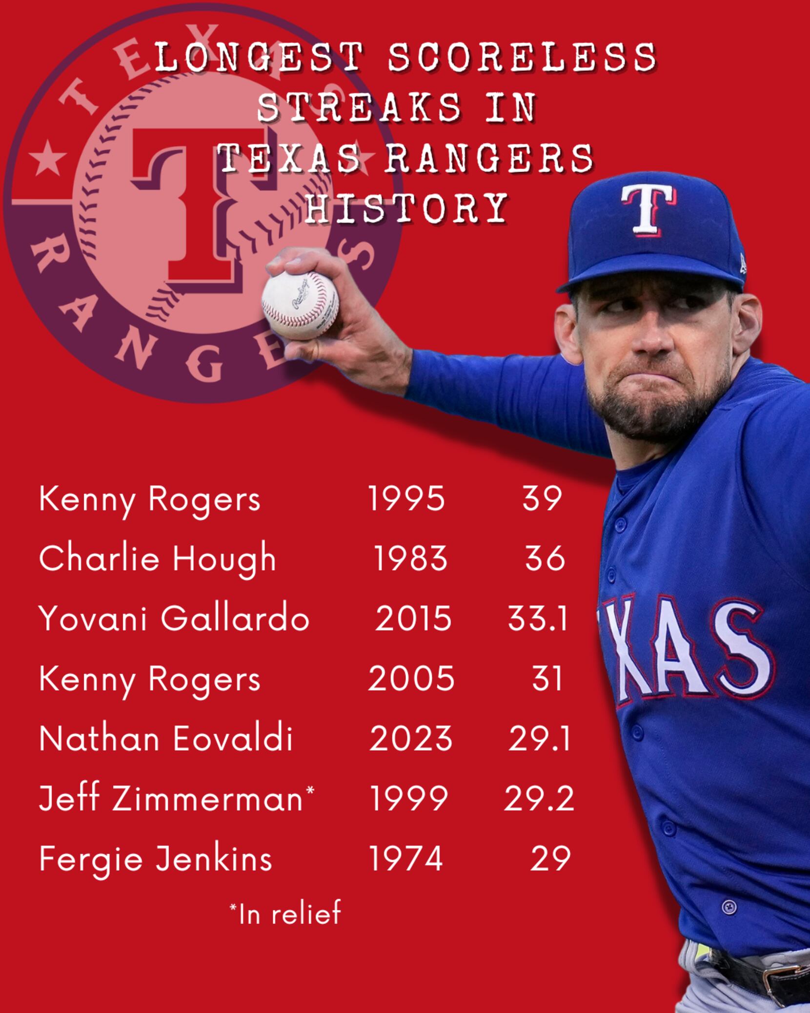 Texas Rangers 1983 Schedule