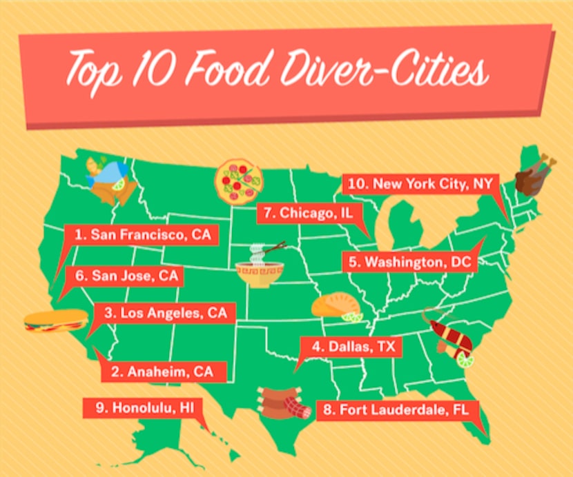 Dallas is the fourth-most diverse dining city in the U.S., according to a study by Trulia.