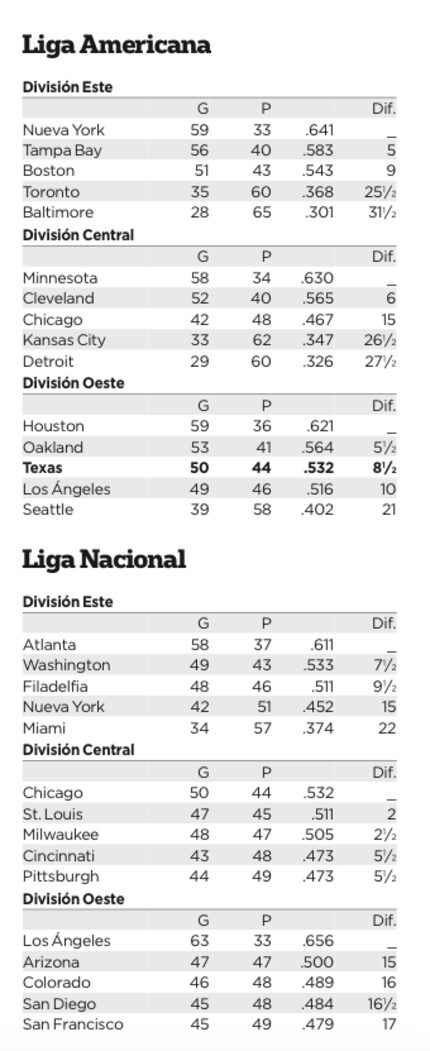 Posiciones al 17 de julio de 2019