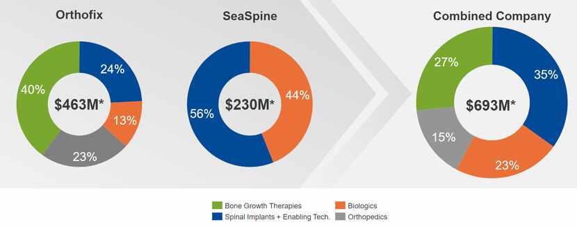 The Orthofix-SeaSpine merger will create a combined company with nearly $700 million in...