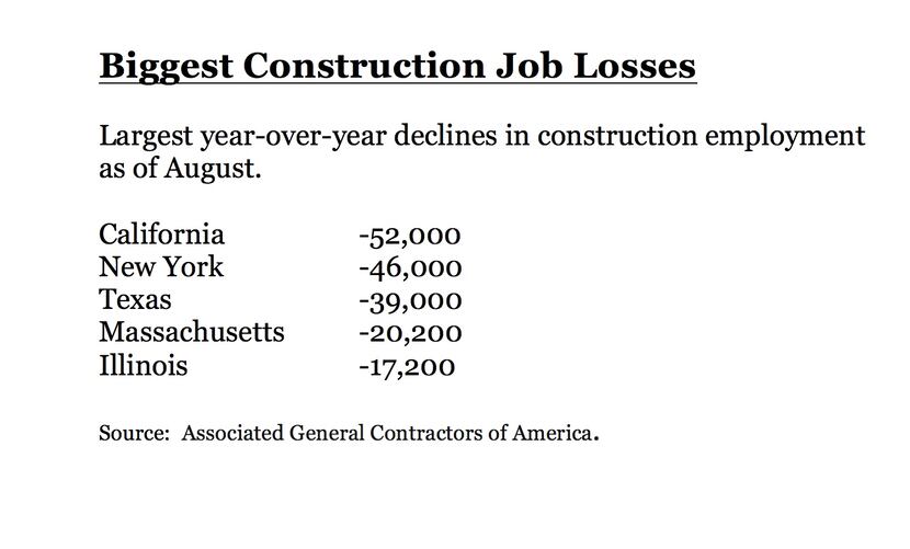 Texas has lost 39,000 construction jobs in the last year.