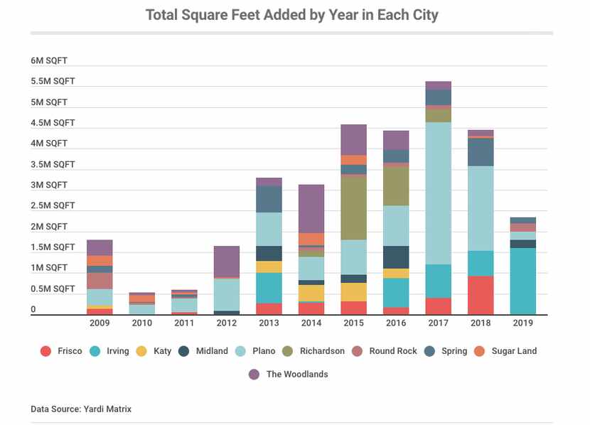 2017 was the peak year for Texas office building.