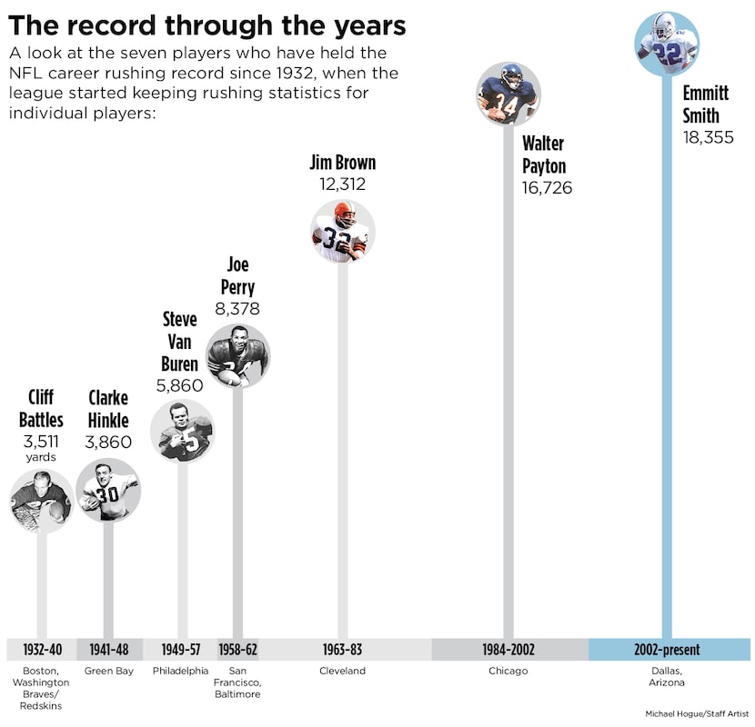 A look at the NFL's all-time rushing leaders.