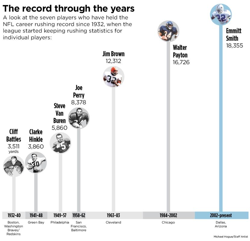 NFL All-Time RB Records: Season and Career Leaders