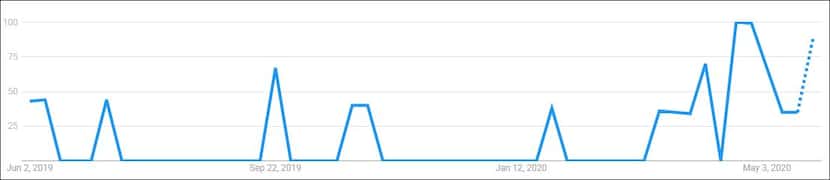 This Google Trends graph as of May 28, 2020 shows how #Karen as a search term peaked during...
