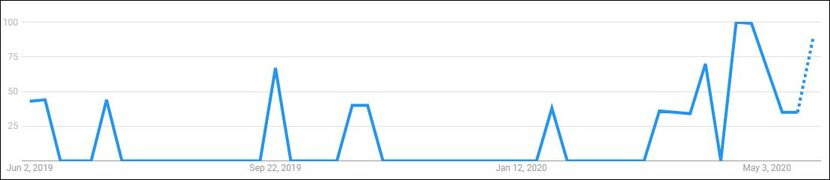 This Google Trends graph as of May 28, 2020 shows how #Karen as a search term peaked during...