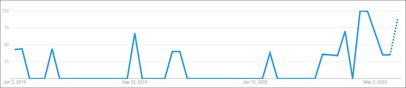 This Google Trends graph as of May 28, 2020 shows how #Karen as a search term peaked during...