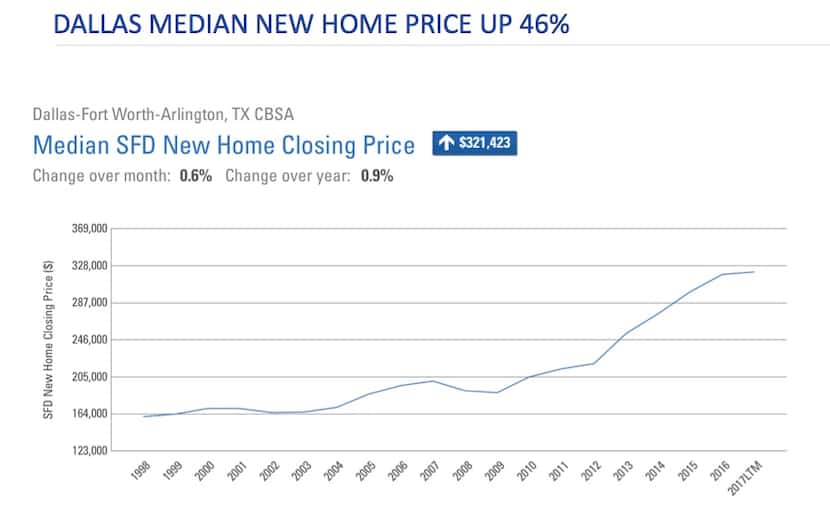 High labor costs have contributed to the run up in new home prices in North Texas.