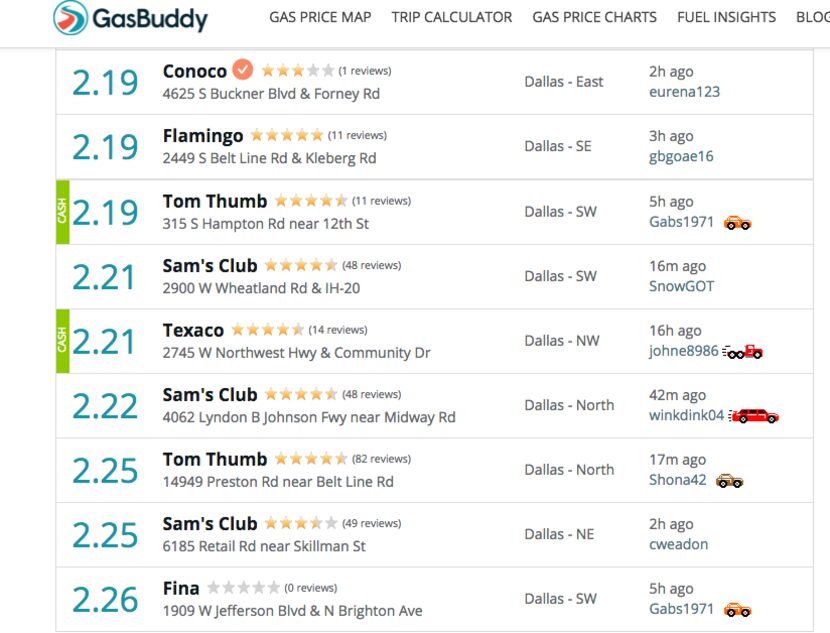 Las gasolineras más baratas en Dallas el jueves 31 de agosto de acuerdo a gasbuddy.com