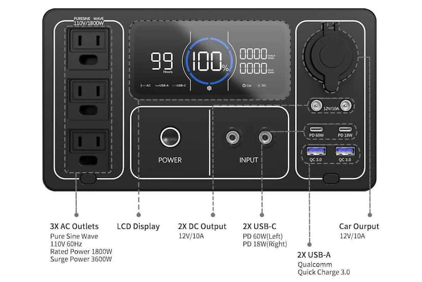 The ports of the Oupes 1800W Portable Power Station