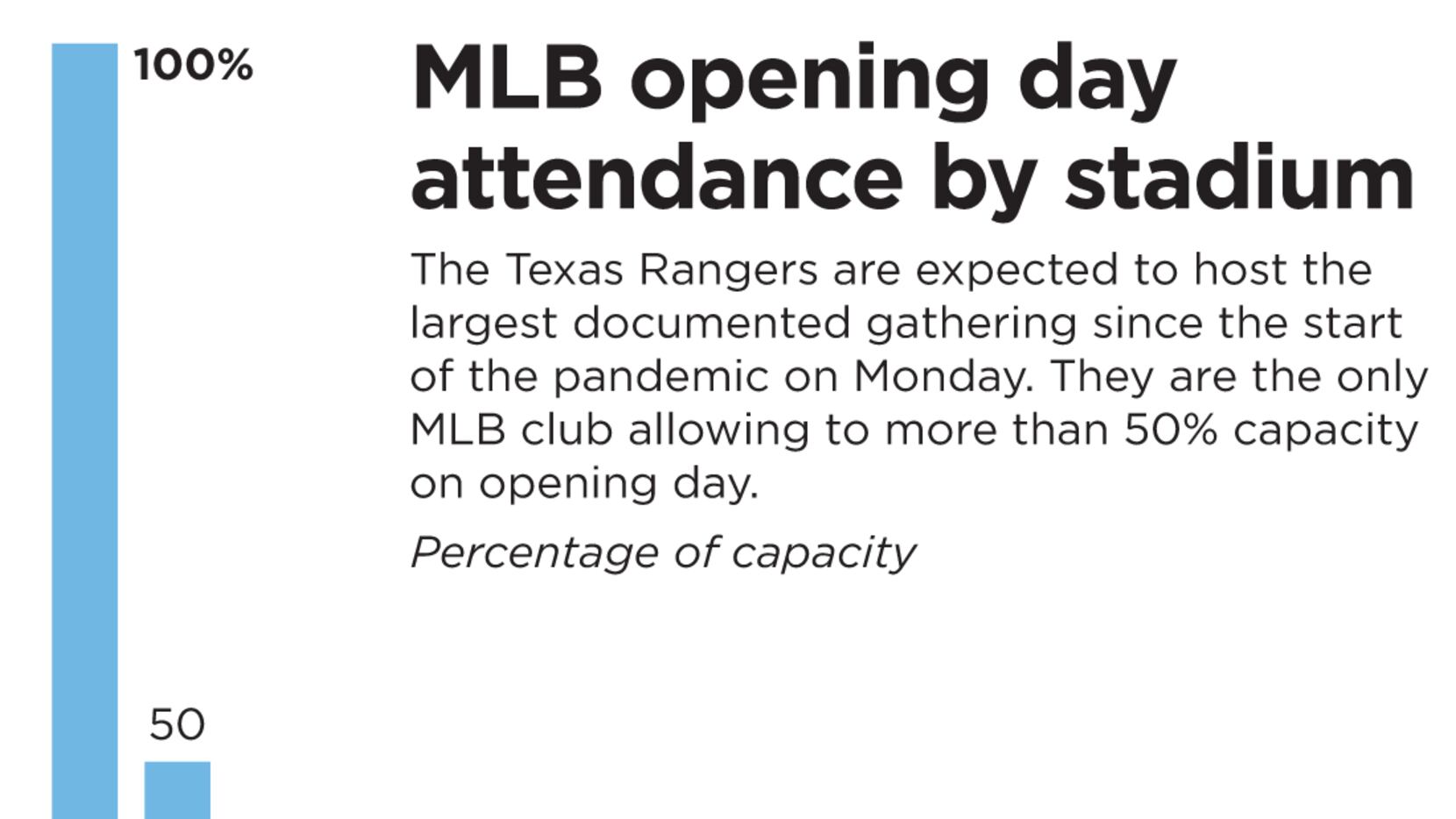 Texas Rangers Allowing 100% Capacity At Stadium For Opening Day