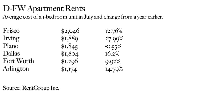 Costo promedio de un apartamento de una recamara en el mes de julio y porcentaje que ha...