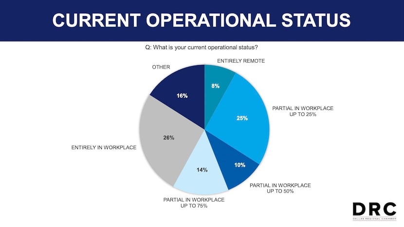 Only 8% of companies are currently operating with a fully remote workforce.