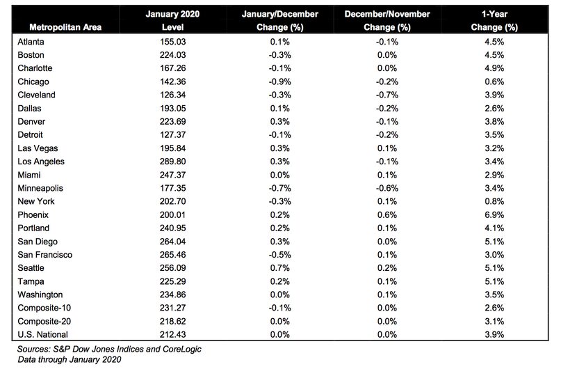 The Dallas area had the third-lowest home price gains among the 20 U.S. markets surveyed.