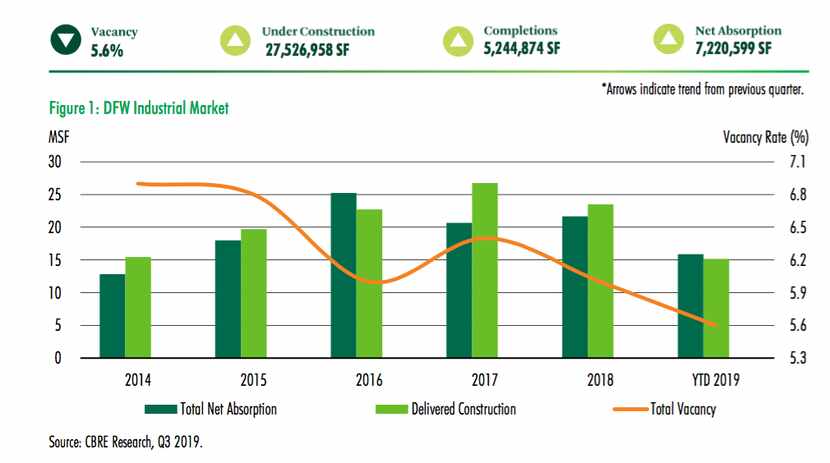 Source: CBRE