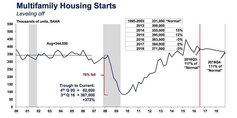 Source: National Association of Home Builders