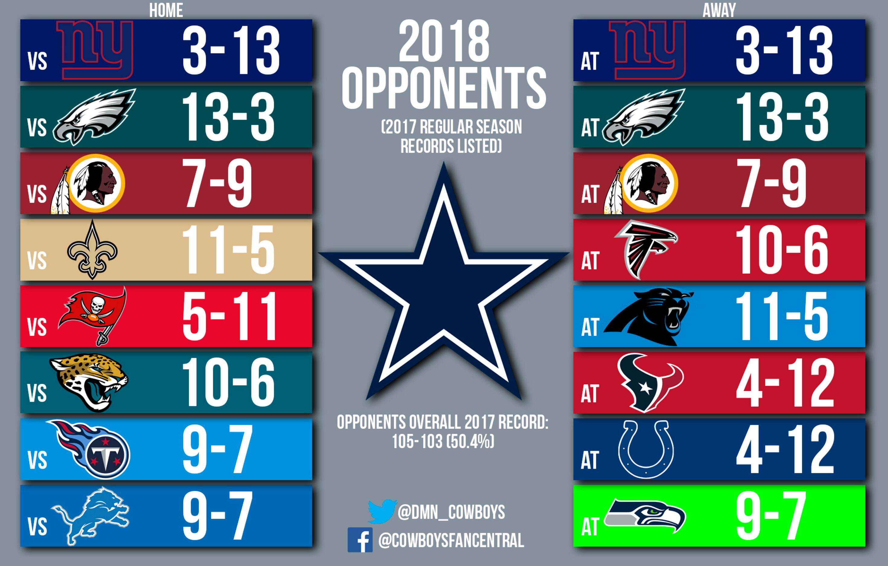 PFF on X: Tyron Smith led the Cowboys in overall grade on offense during  the 2018 season  / X